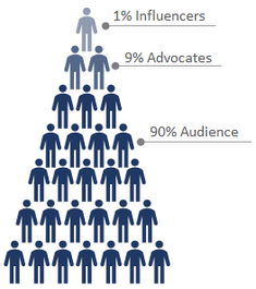 1:9:90 Influencer Model