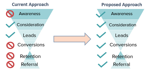 RocketSauce Paid Media Audit - Marketing Funnel Gap Analysis