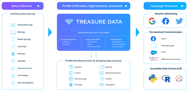 CDP flowchart from TreasureData